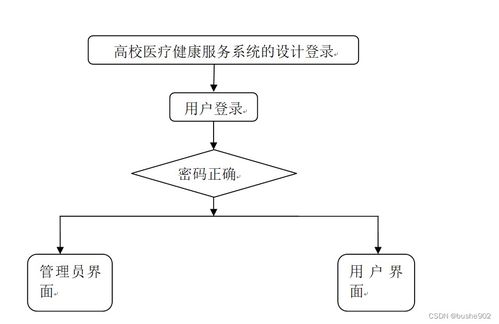 基于SSM框架的高校醫(yī)療健康服務(wù)系統(tǒng)設(shè)計與實現(xiàn)
