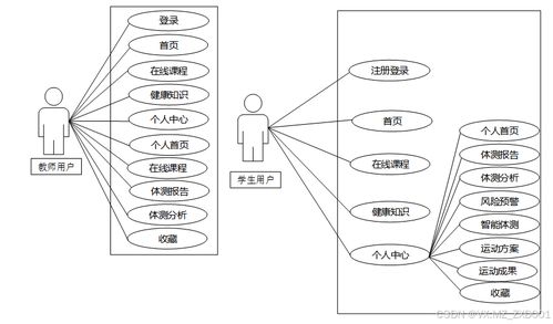SSM大學(xué)生體質(zhì)管理系統(tǒng) 設(shè)計與實現(xiàn)
