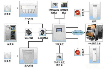 機房空調(diào)新風(fēng)工程 計算機系統(tǒng)服務(wù)不可或缺的守護者