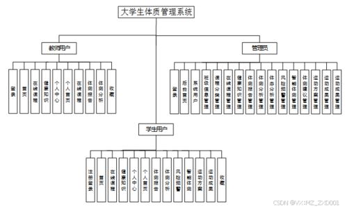 基于SSM框架的大學(xué)生體質(zhì)健康管理系統(tǒng)設(shè)計與實現(xiàn)