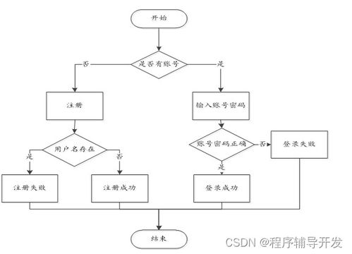 高校后勤一站式服務(wù)系統(tǒng)小程序的設(shè)計與實現(xiàn)